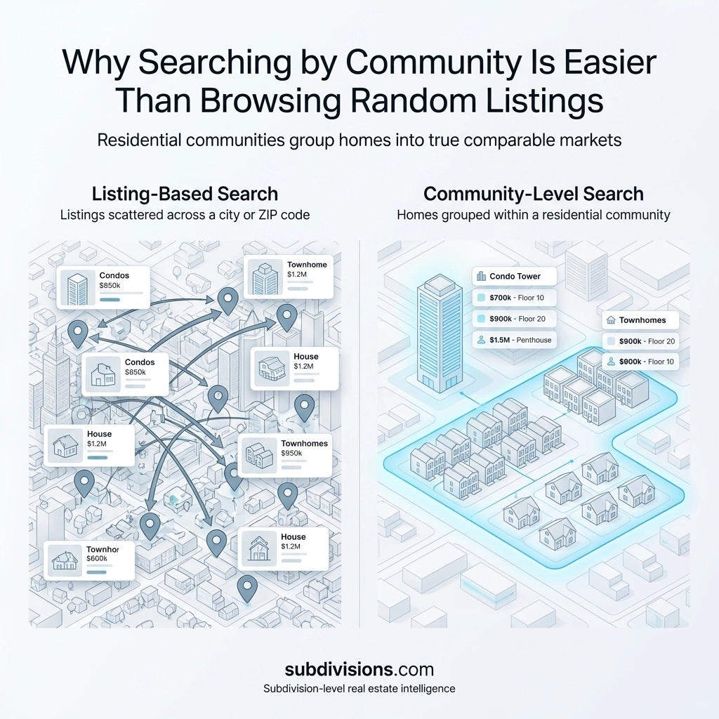 Why Searching for Homes by Community Is Easier Than Browsing Random Listings