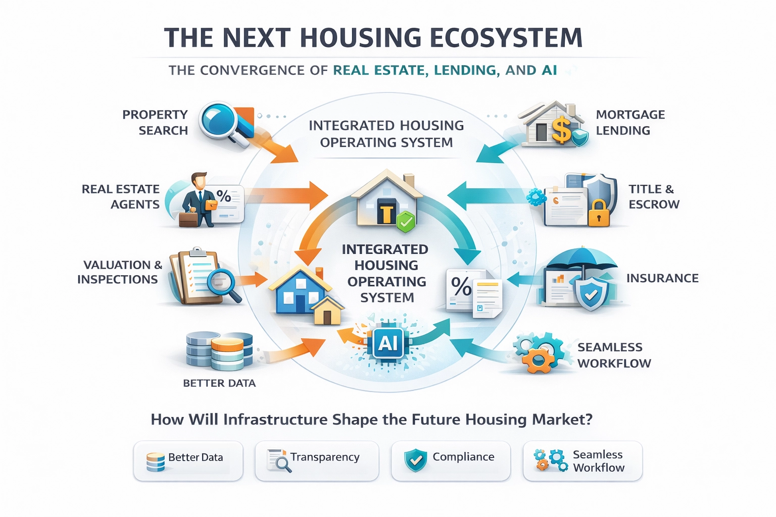 The Next Housing Ecosystem: Why Real Estate, Lending, and AI Are Converging