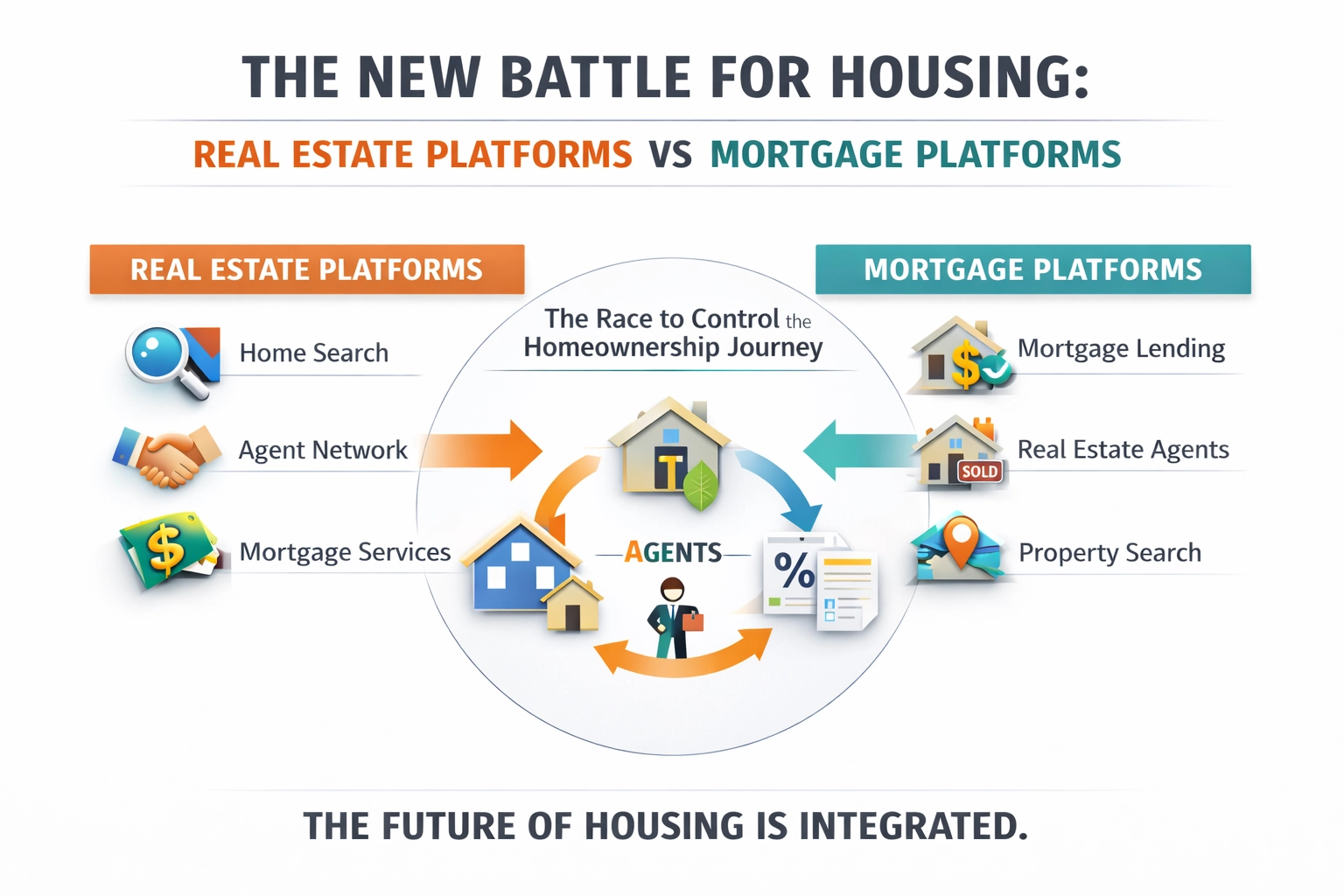 The New Battle for Housing: Real Estate Platforms vs Mortgage Platforms