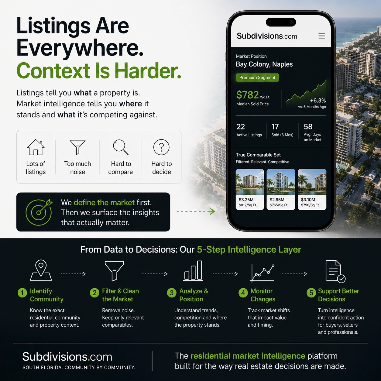 Listings Are Everywhere. Context Is Harder.
